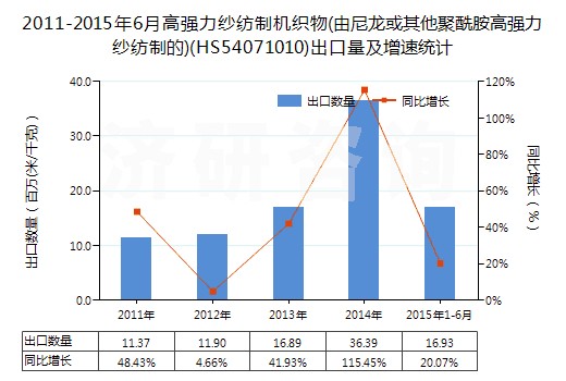 2011-2015年6月高強力紗紡制機織物(由尼龍或其他聚酰胺高強力紗紡制的)(HS54071010)出口量及增速統(tǒng)計
